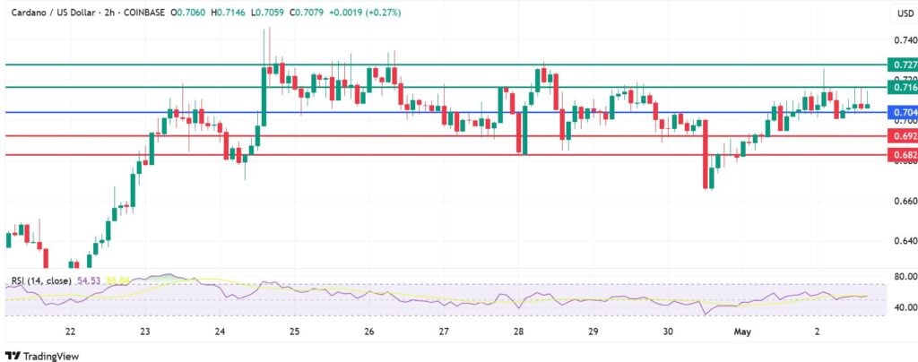 Cardano Price Finds $0.700 Support to Strengthen Upward Traction