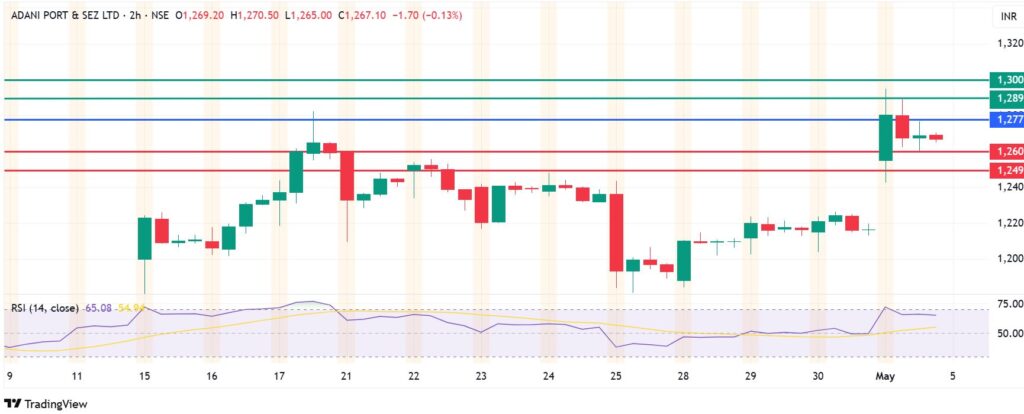 Adani Ports Share Price Hits YTD Highs After Upbeat Earnings. What Next?