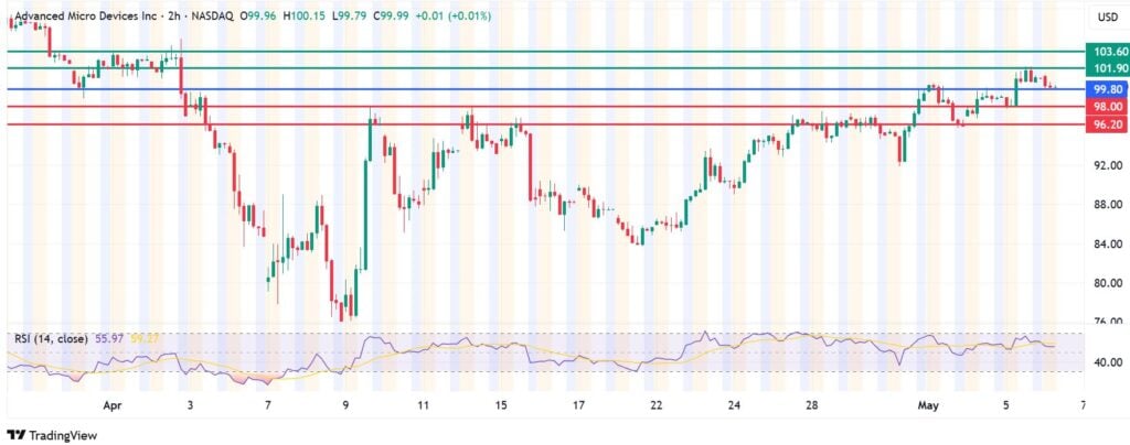 Top 3 Stock Prediction: Nvidia, Microsoft And AMD Stock Prices On The Rise