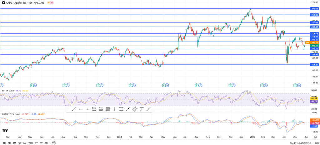 Nasdaq 100 LIVE: Nvidia, Apple, Microsoft Hold Firm as Index Stalls Below 21,500