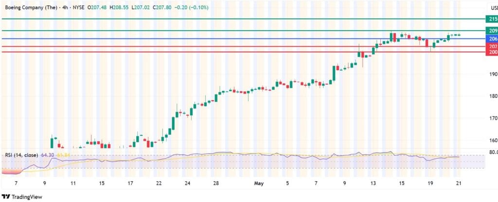 Top 3 Stock Prediction: Fundamentals Favour BAE Systems, Shell and Boeing Stock Prices