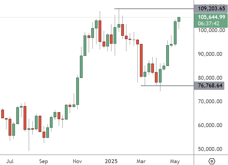 Bitcoin Readies For A Test Of The All-Time Highs BTCUSD – Daily Chart