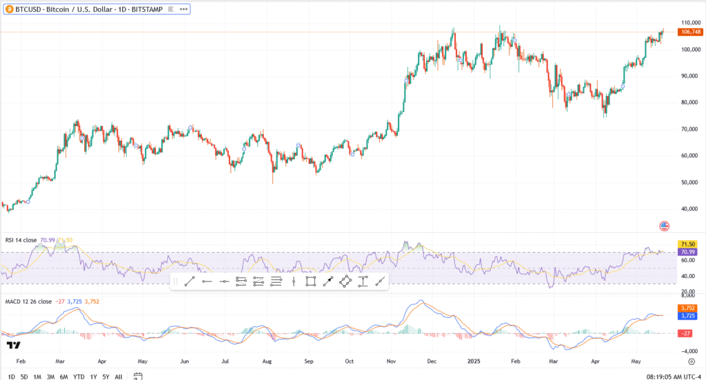 Top 3 Crypto Price Prediction: Dogecoin Whales Resurface, Bitcoin Struggles at $106K, Eth Targets $2,600