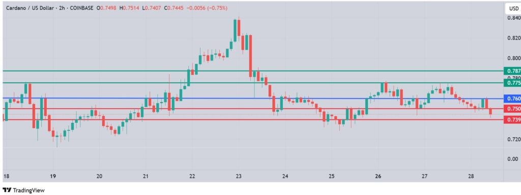 Cardano Price Prediction: Weakness After Break Below $0.750 Ahead of ETF Decision