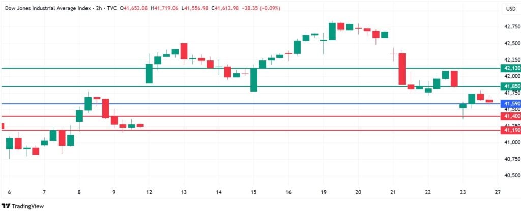 Dow Jones Index: US-EU $1 Trillion Trade Tariff Pause Brings Propulsion