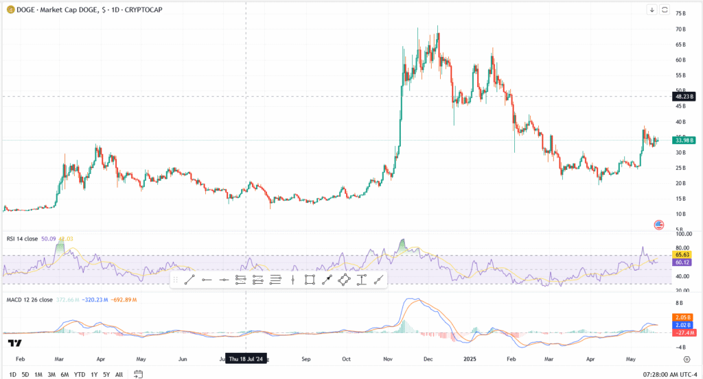 Top 3 Crypto Price Prediction: Dogecoin Whales Resurface, Bitcoin Struggles at $106K, Eth Targets $2,600