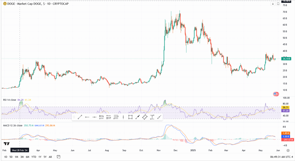 Bitcoin (BTC) Price Holds $109K, Ethereum Eyes $2,700 as Dogecoin Builds Breakout Pressure