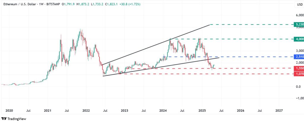 Ethereum Price Prediction 2025, 2027, and 2030: Will ETH Reach $10,000