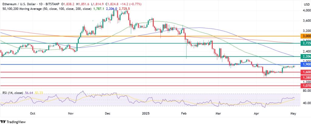 Ethereum Price Prediction 2025, 2027, and 2030: Will ETH Reach $10,000