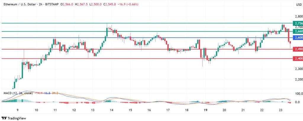Ethereum Price Prediction: $2,500 Support Threatened As Momentum Weakens
