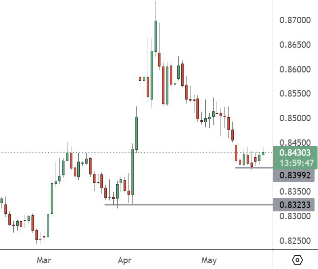 EURGBP In Focus With PMI Data Release EURGBP - Daily Chart