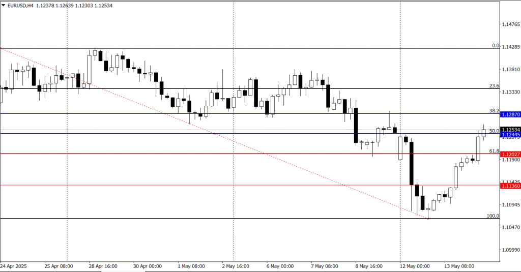 EUR/USD Breaks Free: Crushing above 1.1200