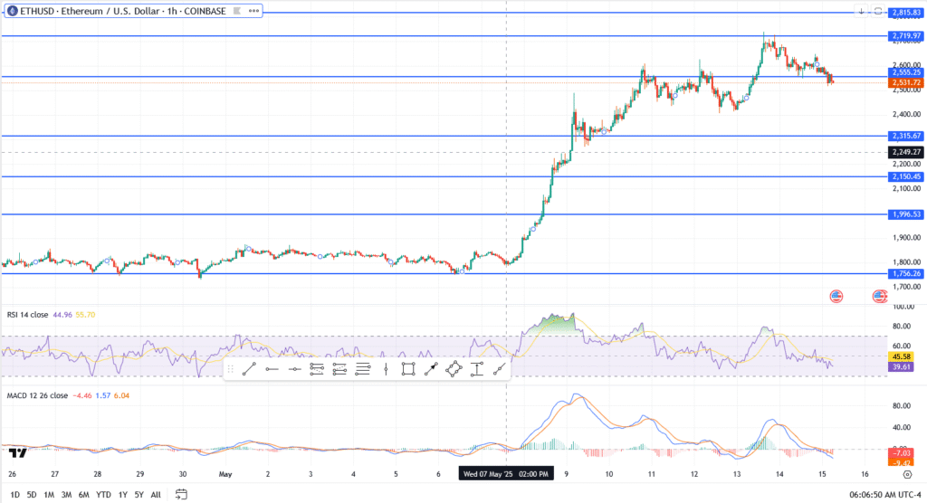 Top 3 Price Prediction: Bitcoin, Ethereum, Ripple – BTC below $102K, ETH holds support, XRP fades