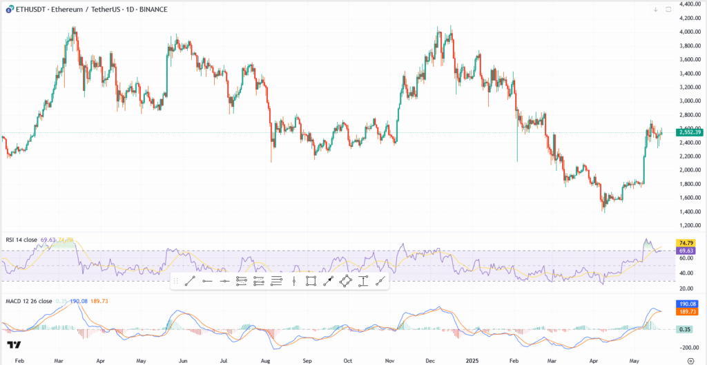 Top 3 Crypto Price Prediction: Dogecoin Whales Resurface, Bitcoin Struggles at $106K, Eth Targets $2,600