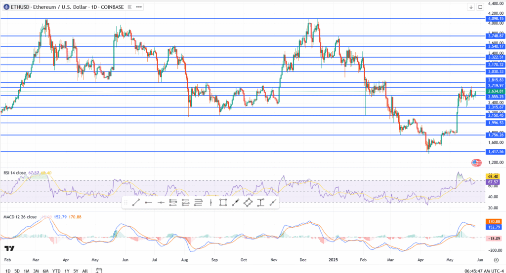 Bitcoin (BTC) Price Holds $109K, Ethereum Eyes $2,700 as Dogecoin Builds Breakout Pressure