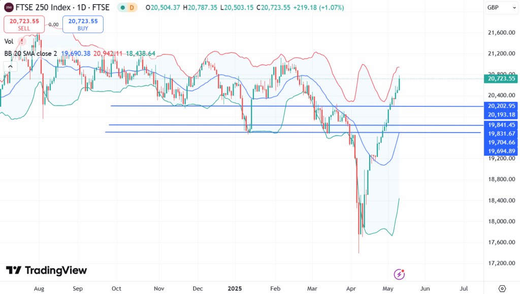 Spotlight on the FTSE 250 for its high momentum