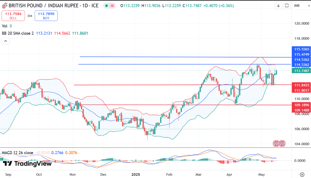 GBPINR Price sideways amid upbeat UK GDP data