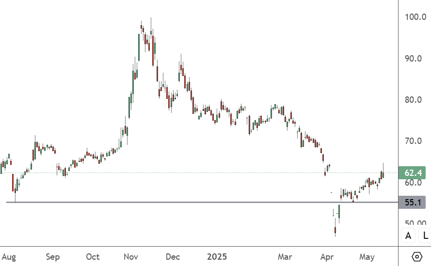 Taiwan’s Foxconn Rallies After Beating Earnings Expectations TWSE:2354