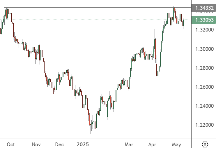GBPUSD has Resistance in Play After Recent Trade Deal GBPUSD_20250512
