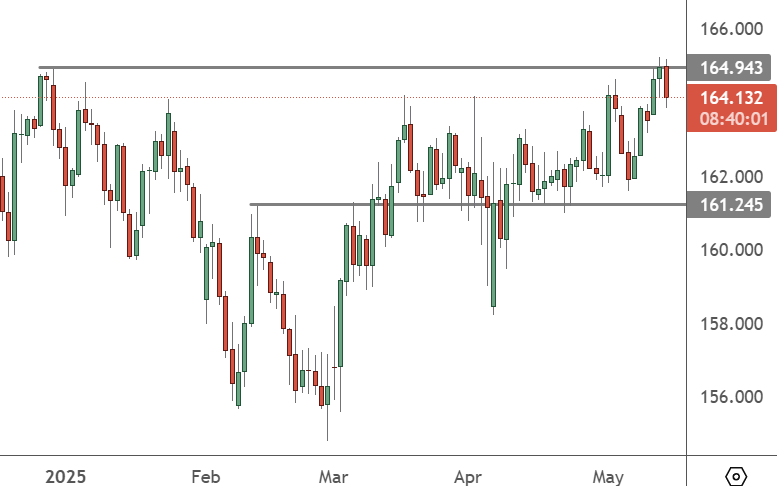 EURJPY Looks To European GDP For The Next Move EURJPY – Daily Chart