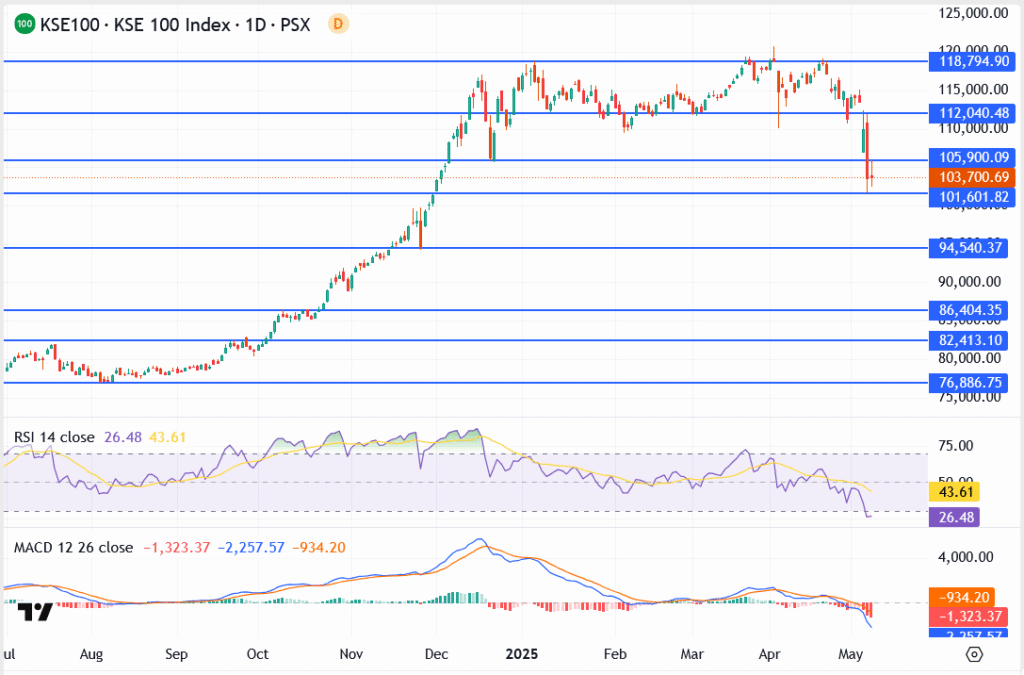 KSE 100 Index Rebounds Sharply After 6% Crash: Can Bulls Reclaim 112K?
