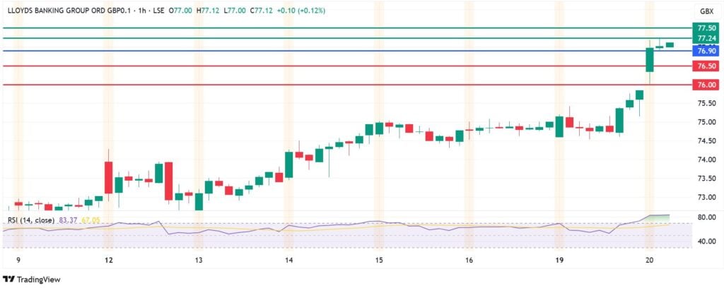 Lloyds Bank Share Price Prediction: LLOY is Overbought, But Here’s Why It Will Stay Up