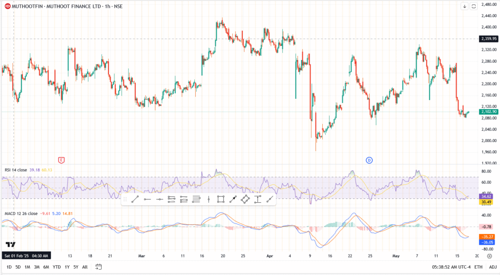 Muthoot Finance Crashes Even After Posting 22% Profit Surge, What’s Spooking Investors?