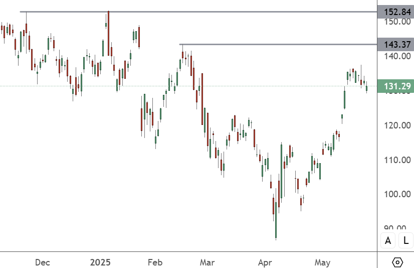Nvidia Update Ahead Of Thursday’s Q1 Earnings NVDA – Daily Chart