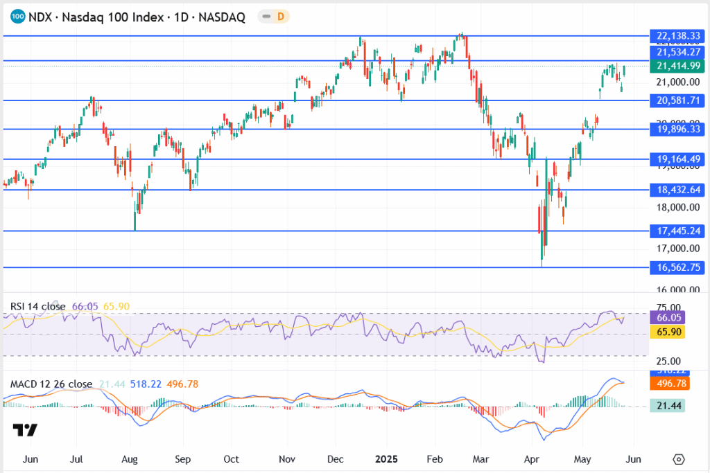 Nasdaq 100 LIVE: Nvidia, Apple, Microsoft Hold Firm as Index Stalls Below 21,500