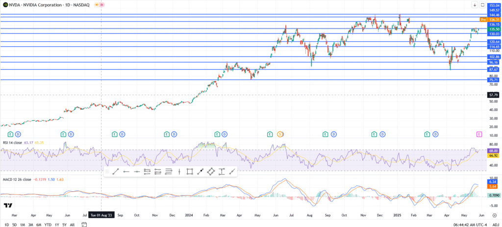 Nasdaq 100 LIVE: Nvidia, Apple, Microsoft Hold Firm as Index Stalls Below 21,500