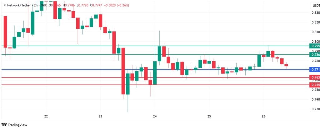 Pi Network Coin Price Prediction: Hanging On BTC’s Thread As Sentiment Weakens