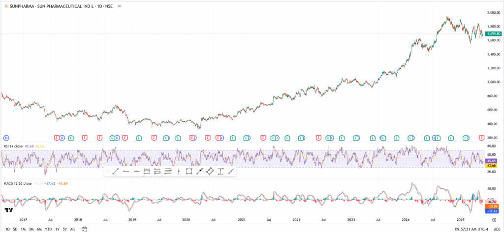 Sun Pharma Stock Price Up 2% After Strong Session. Is ₹1,800 Back on the Table?