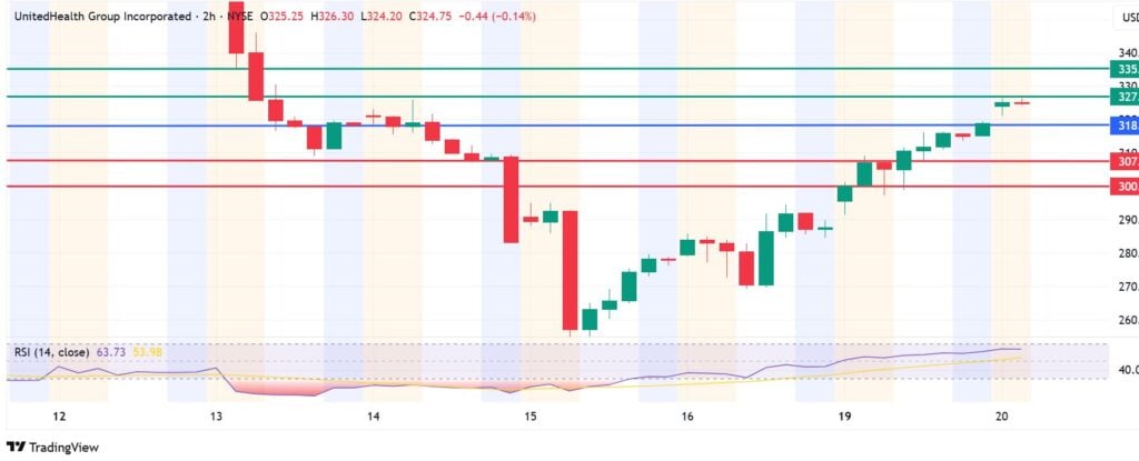 UnitedHealth Stock Price Surges Again- But Is It Worth The Risk?