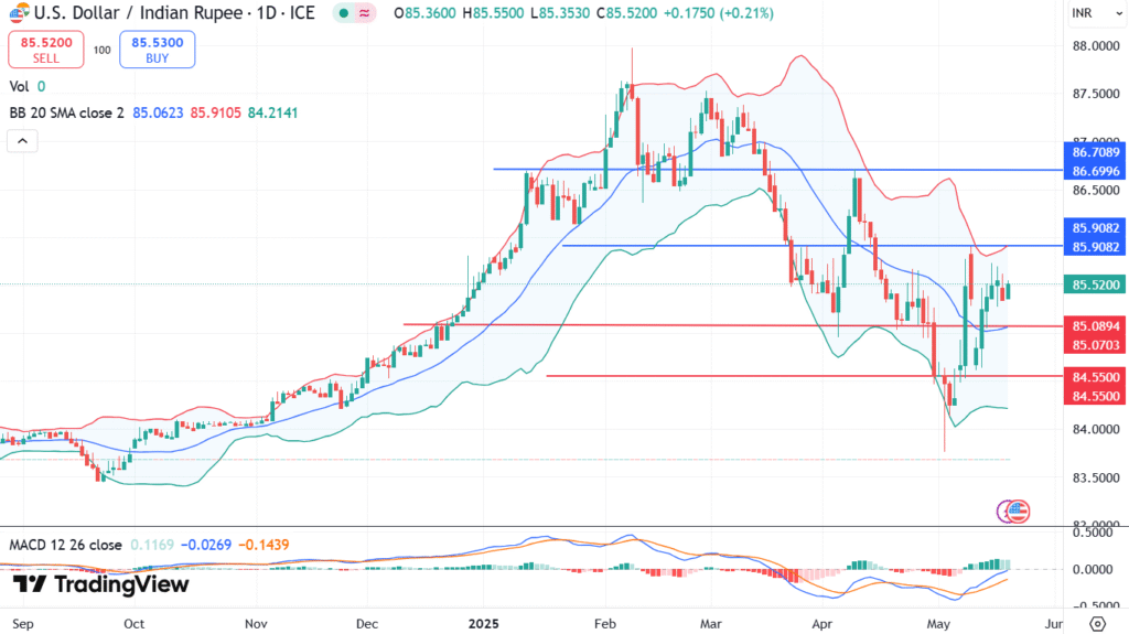 USD/INR Forecast: Dovish RBI Signals Weigh on the INR