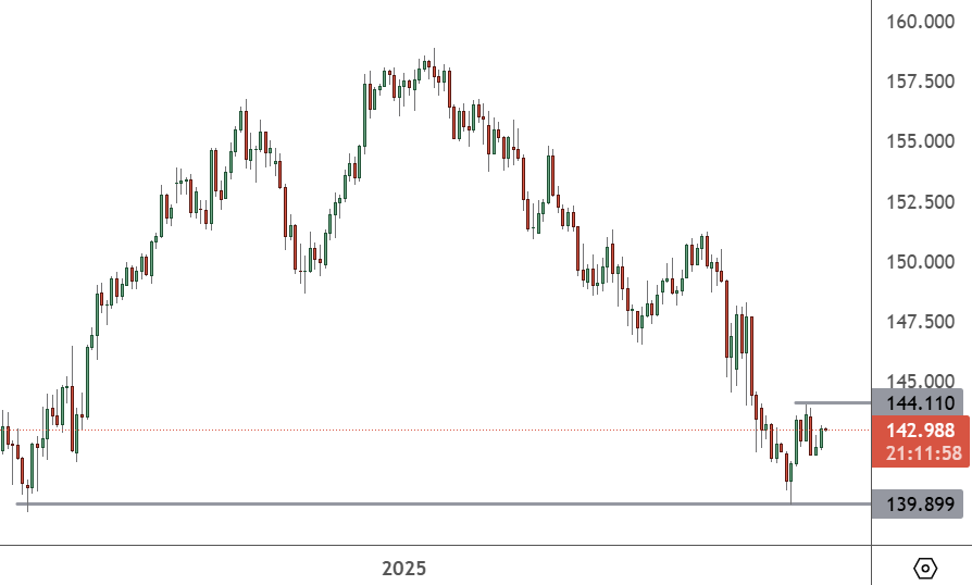 USDJPY To Test Key Levels with BOJ USDJPY – Daily Chart