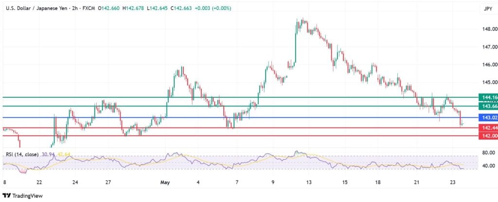 USDJPY Extends Downside, Trump’s 50% EU Tariff Threat Weakens Dollar Sentiment