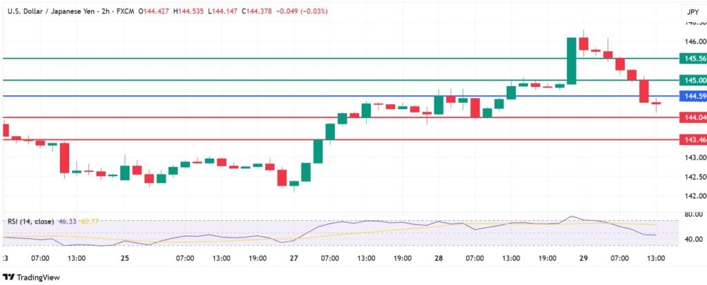 USDJPY Loses Traction As Weak US Data Weighs In, 144 Support Threatened
