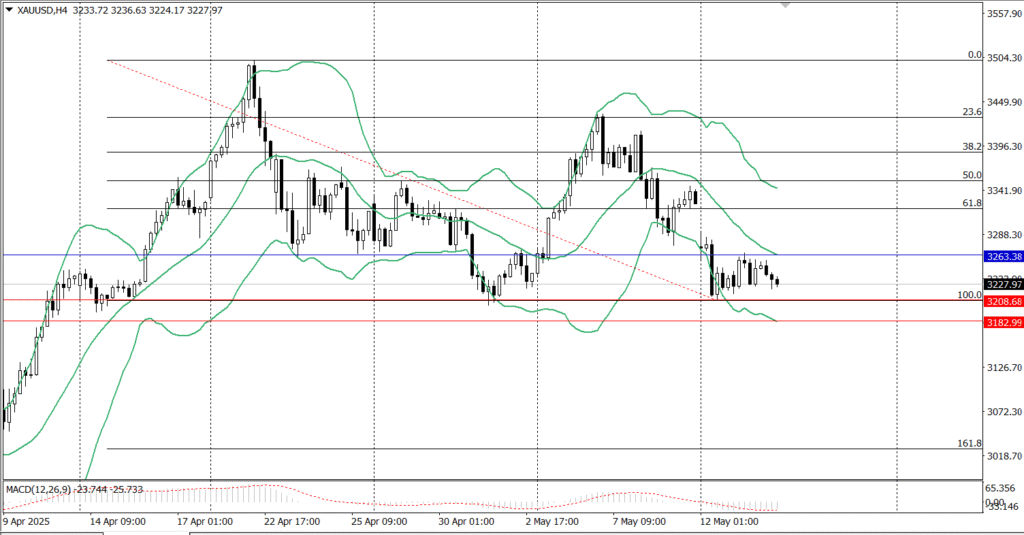 Gold Price Forecast: XAUUSD Under Pressure on the $3200 Tightrope