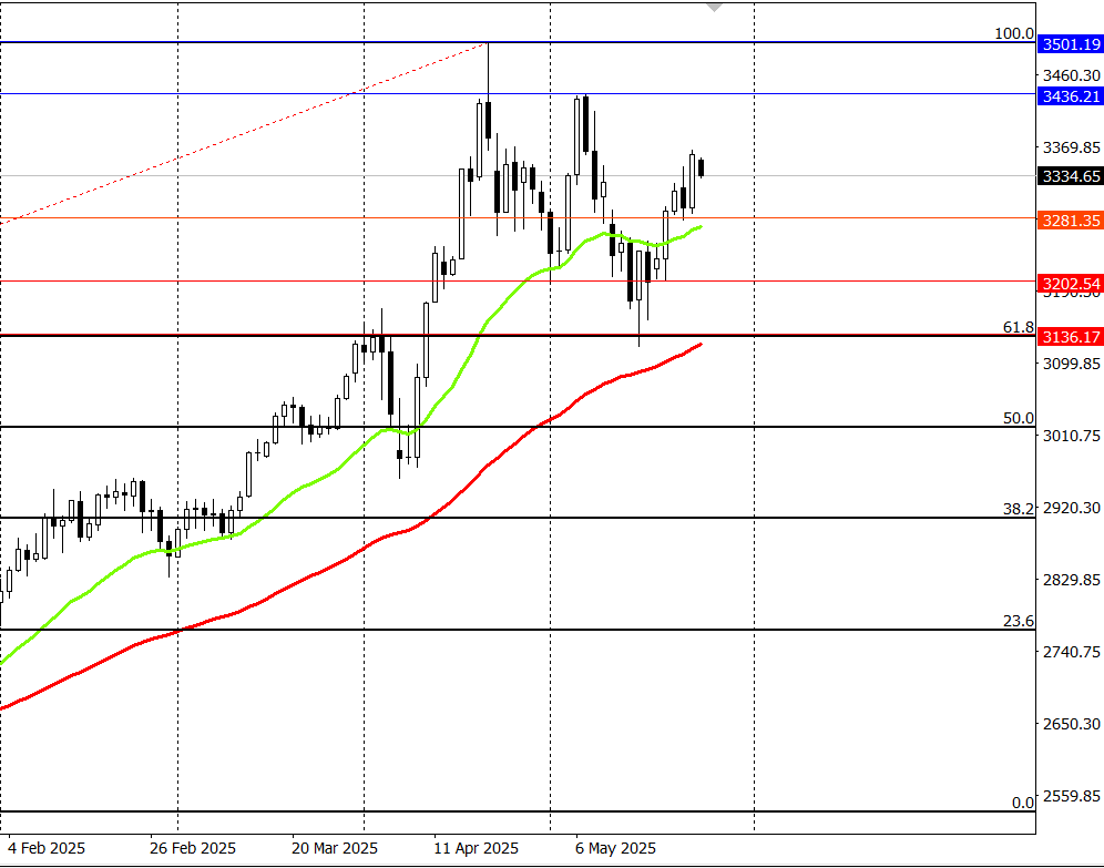 Gold Price Forecast: XAUUSD Watching the US-EU Trade Deal
