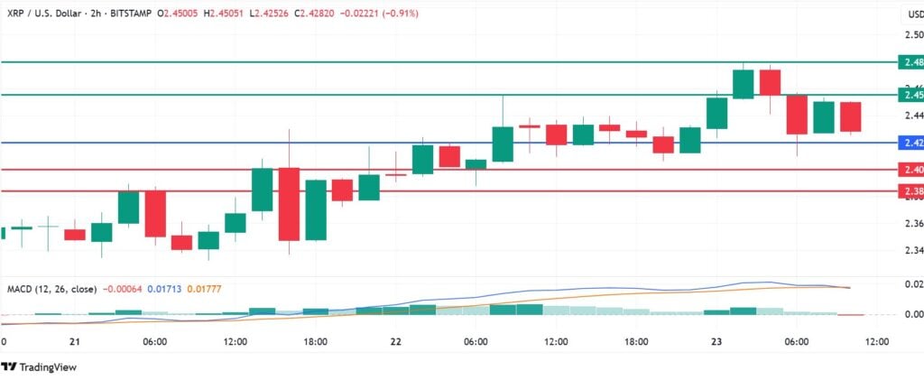 XRP Price Up Again, But Here’s Why It Will Struggle to Break Above $2.50