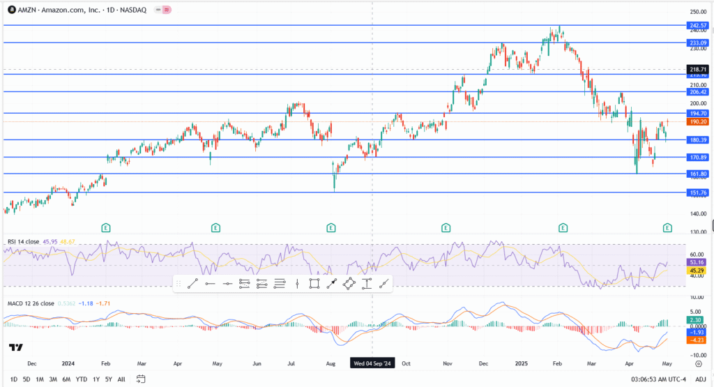 Amazon Stock 2025–2040 Forecast: Can AMZN Rebound and Outperform?