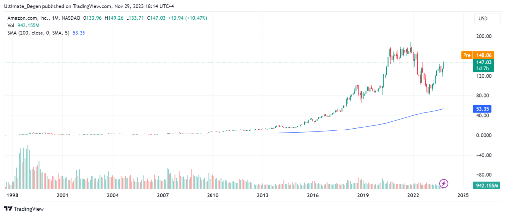 Amazon Stock 2025–2040 Forecast: Can AMZN Rebound and Outperform?