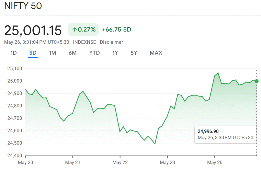 Stock Market LIVE Today | Suzlon Surges to 5-Month High, Nifty 50 Reclaims 25,000, Bajaj Housing Rebounds Near ₹9,300