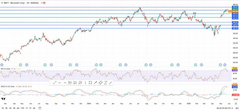 Nasdaq 100 LIVE: Nvidia, Apple, Microsoft Hold Firm as Index Stalls Below 21,500
