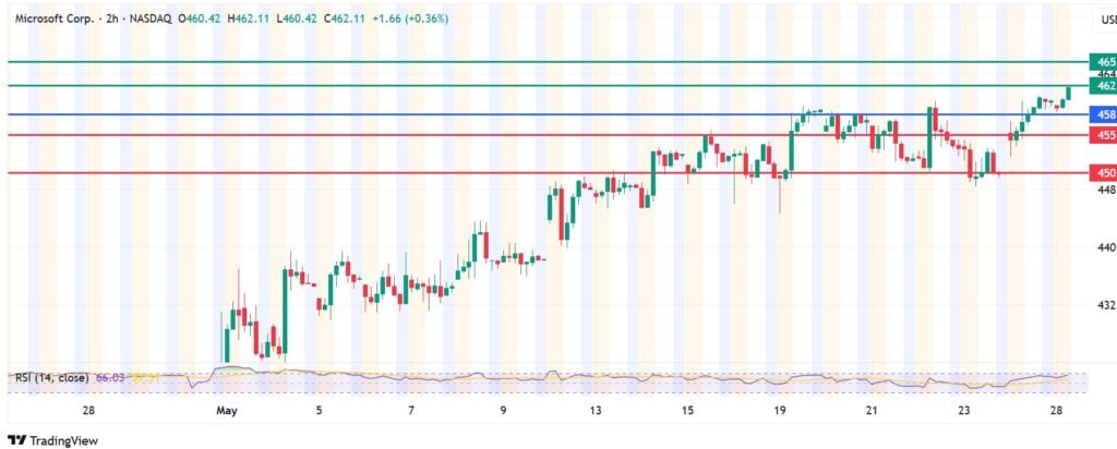 Top 3 Stock Prediction: Rolls Royce, Tesla and Microsoft Stocks to Outperform Market