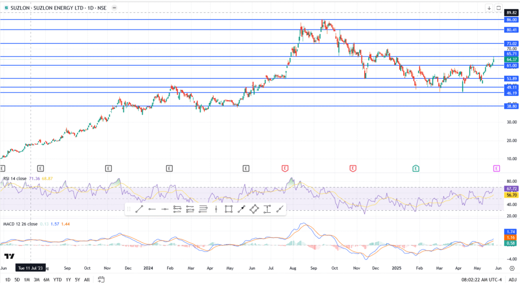 Stock Market LIVE Today | Suzlon Surges to 5-Month High, Nifty 50 Reclaims 25,000, Bajaj Housing Rebounds Near ₹9,300