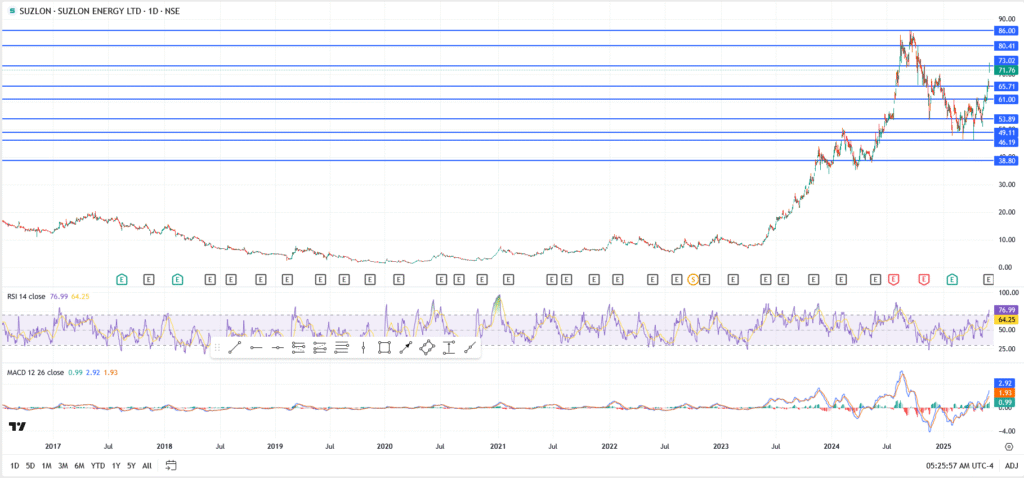 Suzlon Energy Q4 Results Spark 14% Rally: Can the Stock Break ₹80 Next?