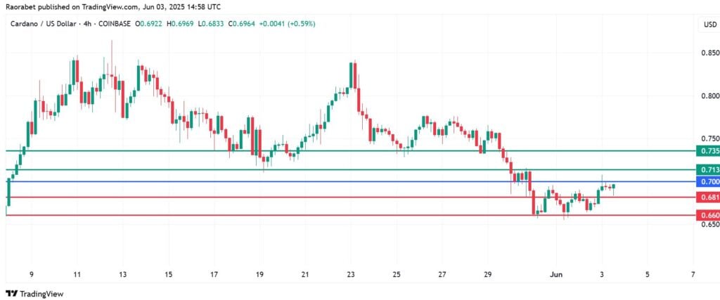 Cardano Price Downside Extends As Ethereum Upsurge Adds Pressure