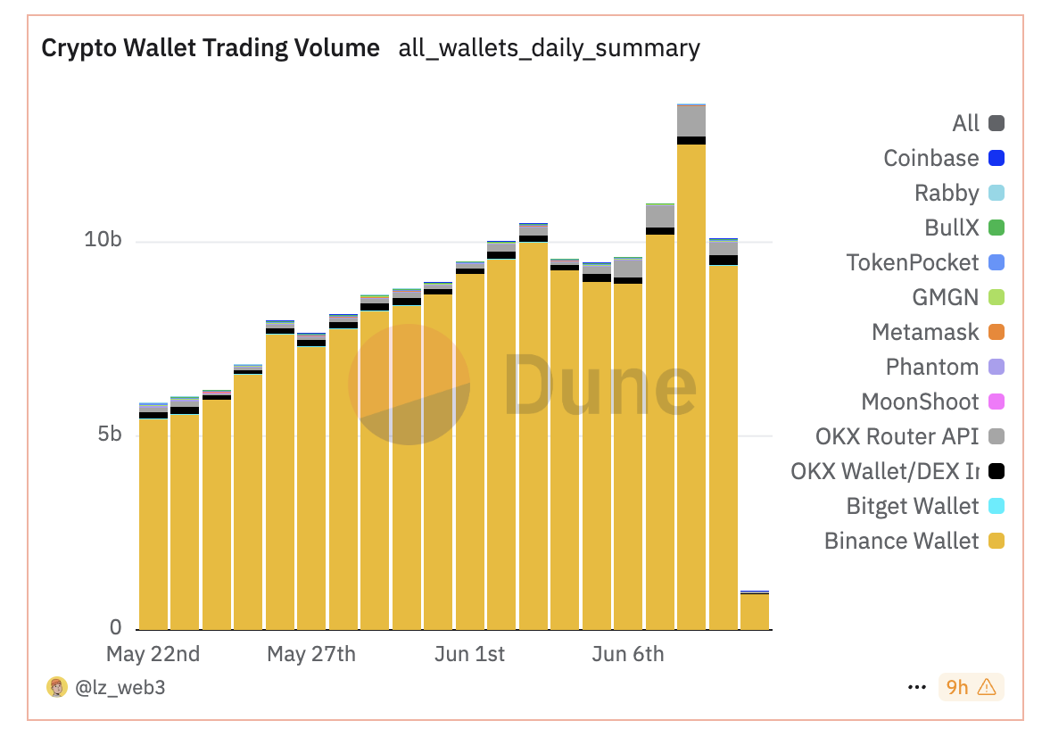 Binance Wallet Launches Alpha Earn Hub to Reward Liquidity Providers Amid Record $12.5B Daily Volume
