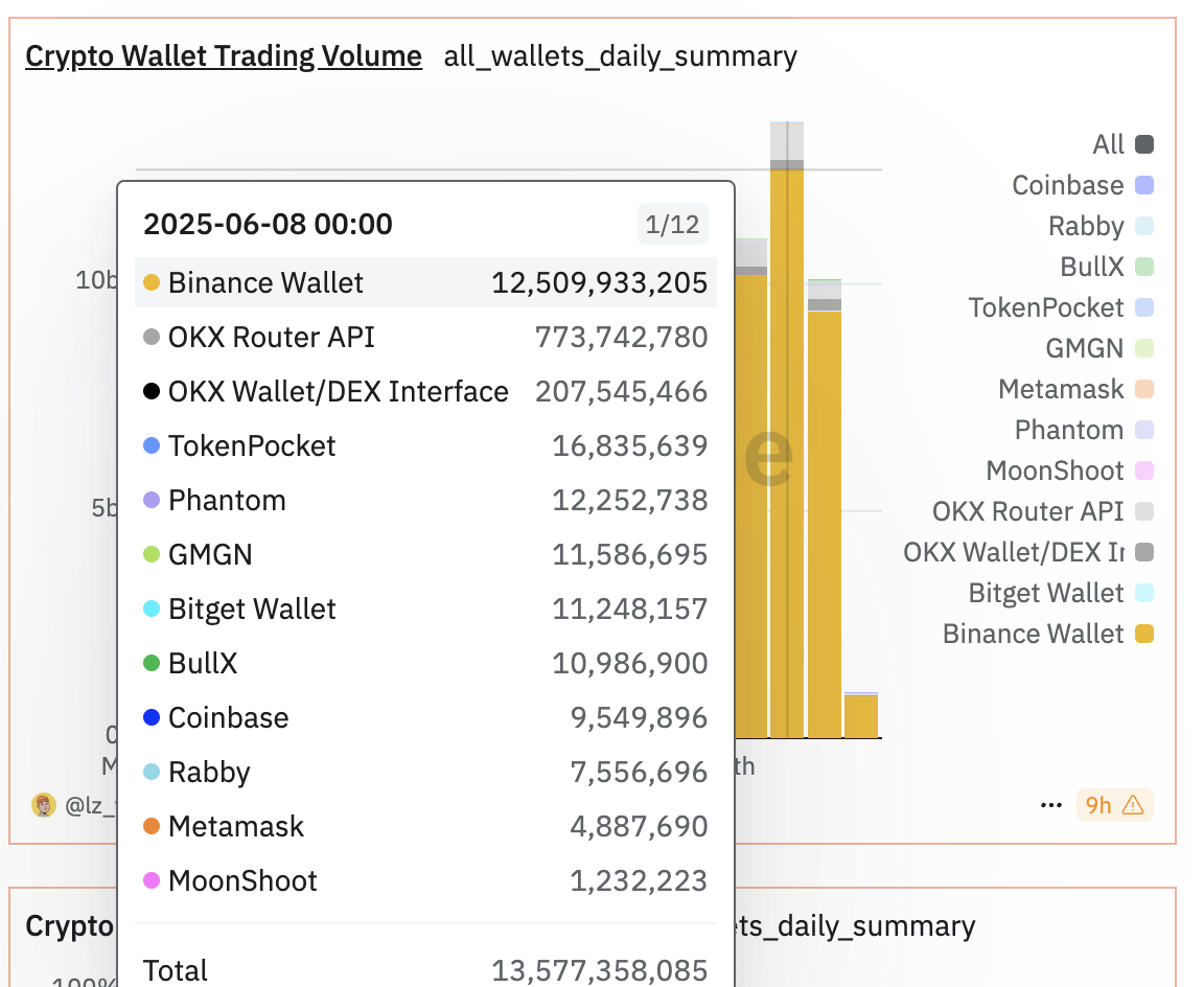 Binance Wallet Launches Alpha Earn Hub to Reward Liquidity Providers Amid Record $12.5B Daily Volume
